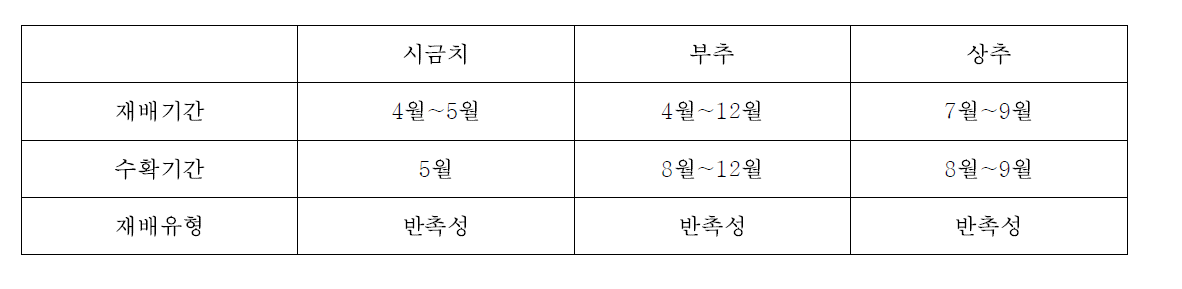 경기 남양주시 시설엽채류 재배유형 기간