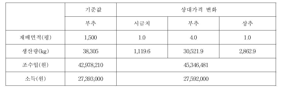 남양주시 최적 작목결합의 재배면적 및 소득 변화