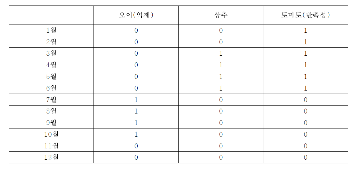 경기 광주시 주요 시설과채류 재배기간