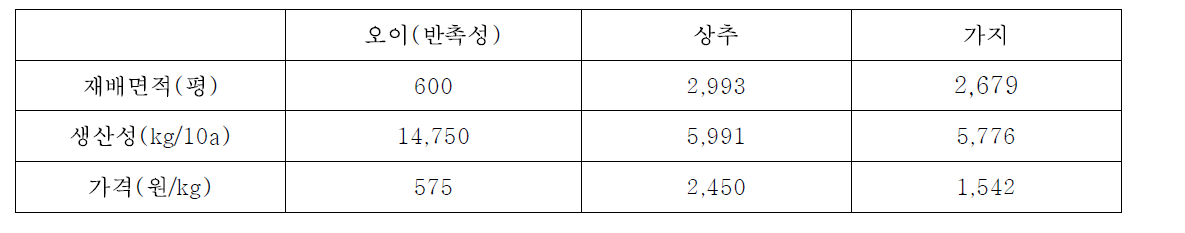 경기 이천시 시설과채류 재배현황