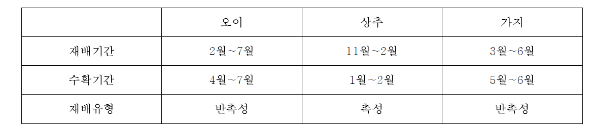 경기 이천시 시설과채류 재배유형 기간