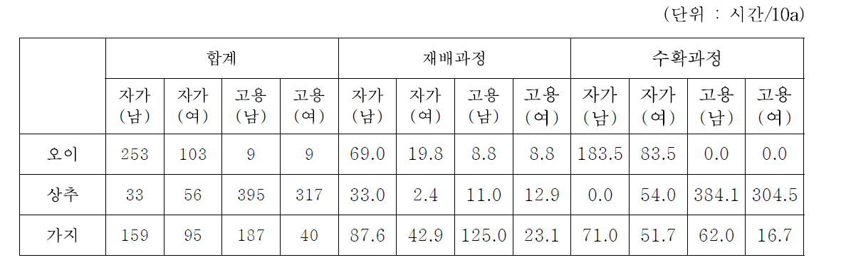 경기 이천시 시설과채류 노동투입 시간