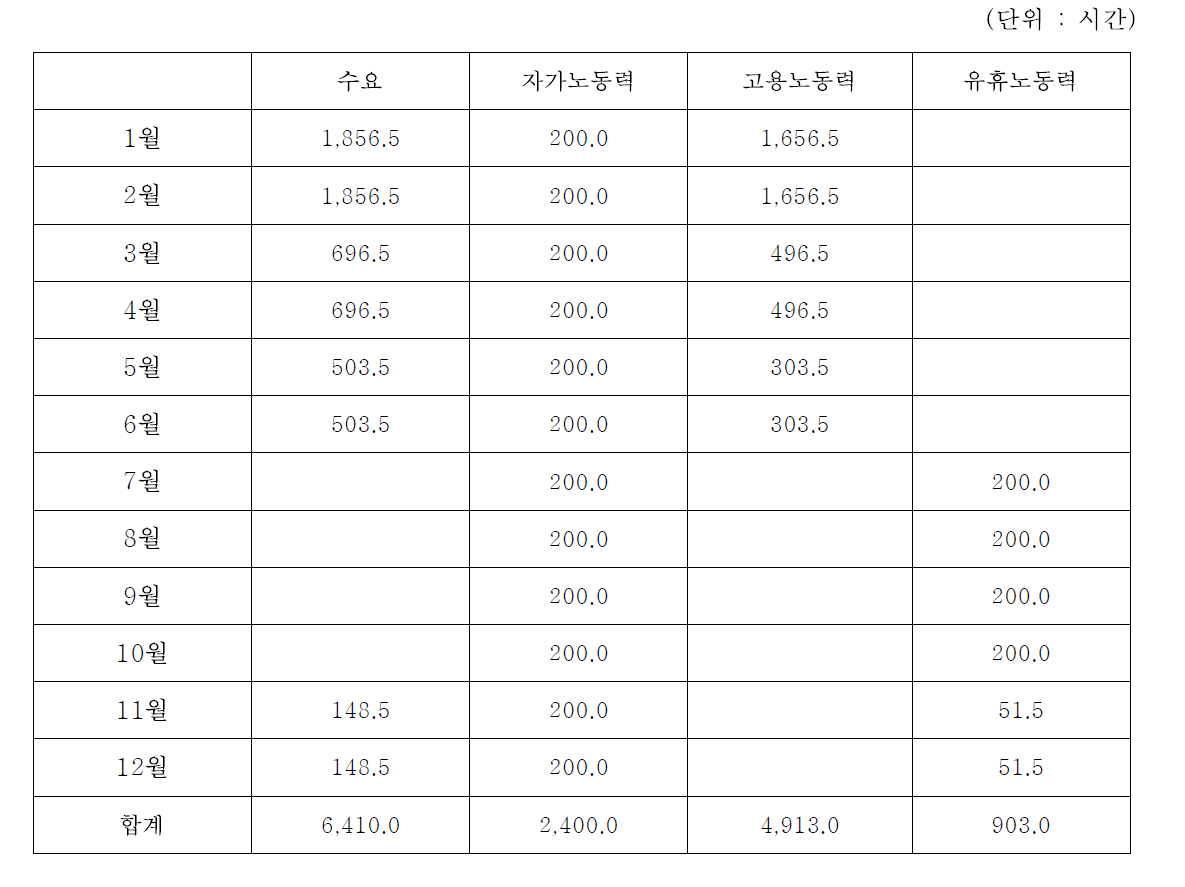 이천시 최적 작목결합에 따른 노동력 수요-공급 분석