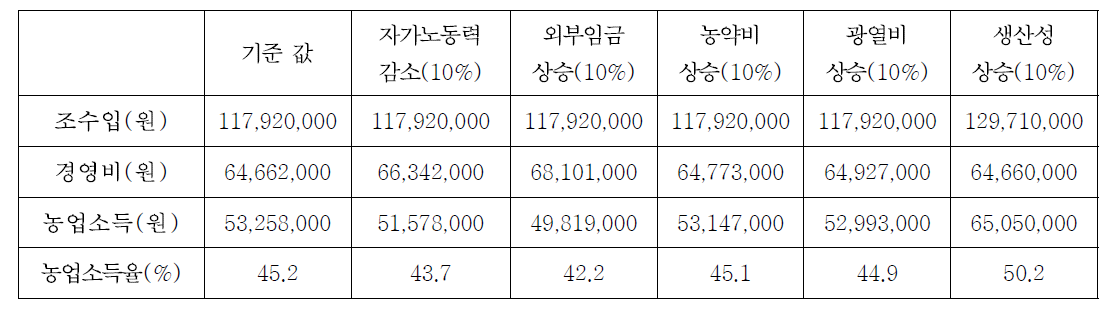 시나리오 분석에 따른 이천시 시설원예작물의 경영분석 변화