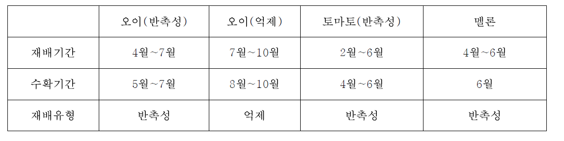 강원 춘천시 시설과채류 재배유형 기간