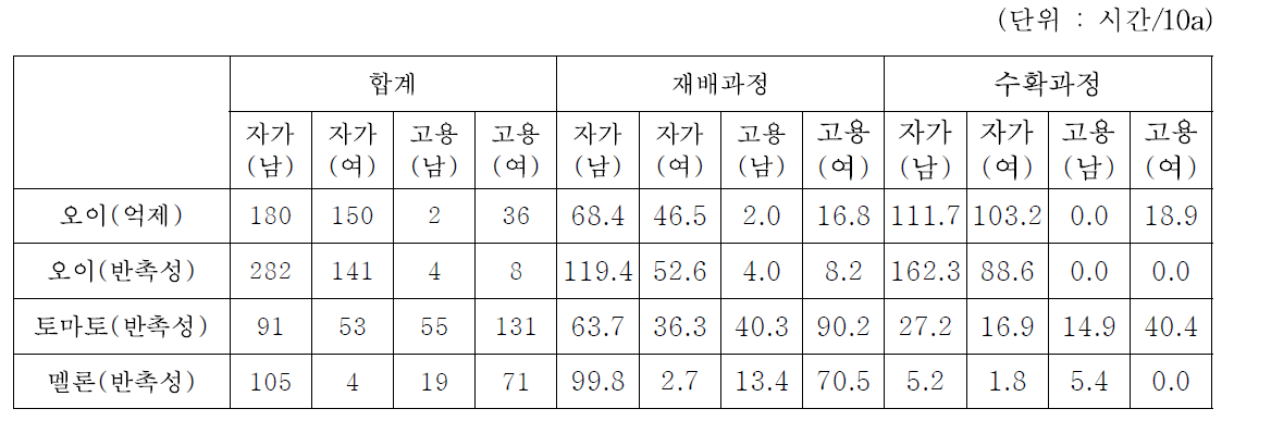 경기 춘천시 시설과채류 노동투입 시간