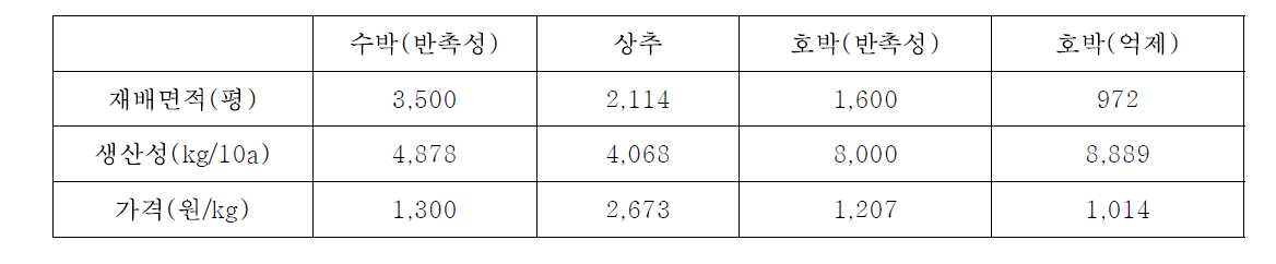 충남 논산시 시설과채류 재배현황