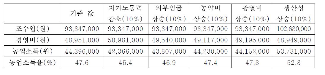 시나리오 분석에 따른 논산시 시설원예작물의 경영분석 변화