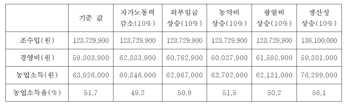 시나리오 분석에 따른 공주시 시설원예작물의 경영분석 변화