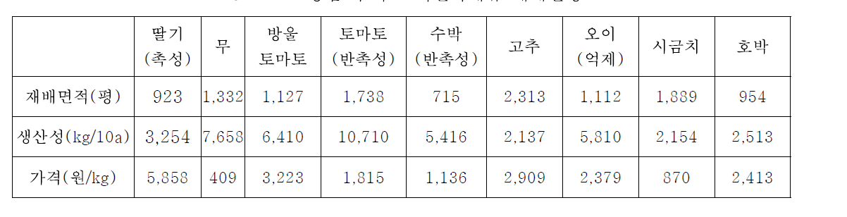 충남 부여군 시설과채류 재배현황