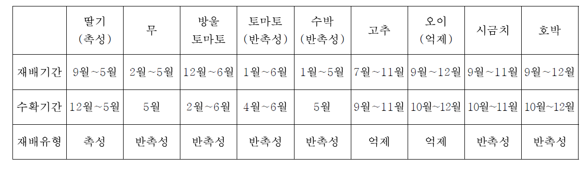 충남 부여군 시설과채류 재배유형 기간