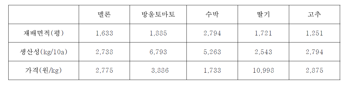 전남 담양군 시설과채류 재배현황