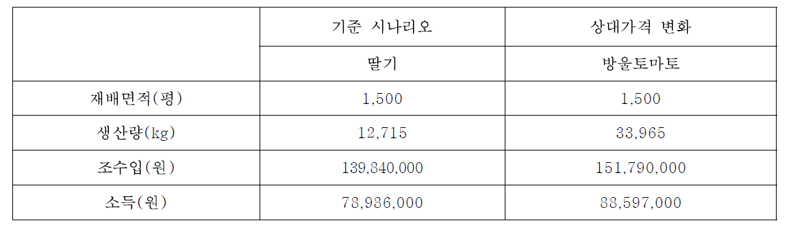 전남 담양군 최적 작목결합의 재배면적 및 생산량 변화