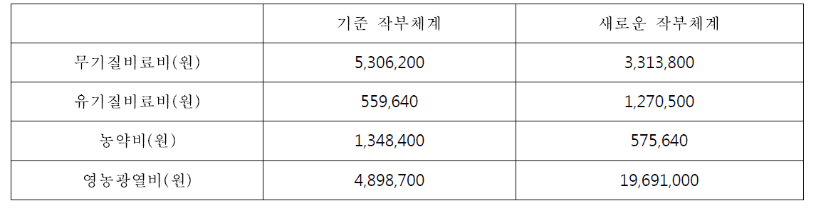 담양군 최적 작목결합에 따른 병해충 및 에너지 비용 변화