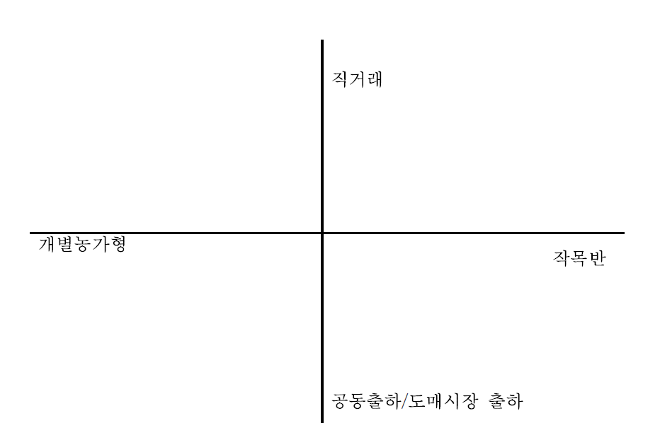 생산과 유통형태에 따른 농가유형 분류 기준