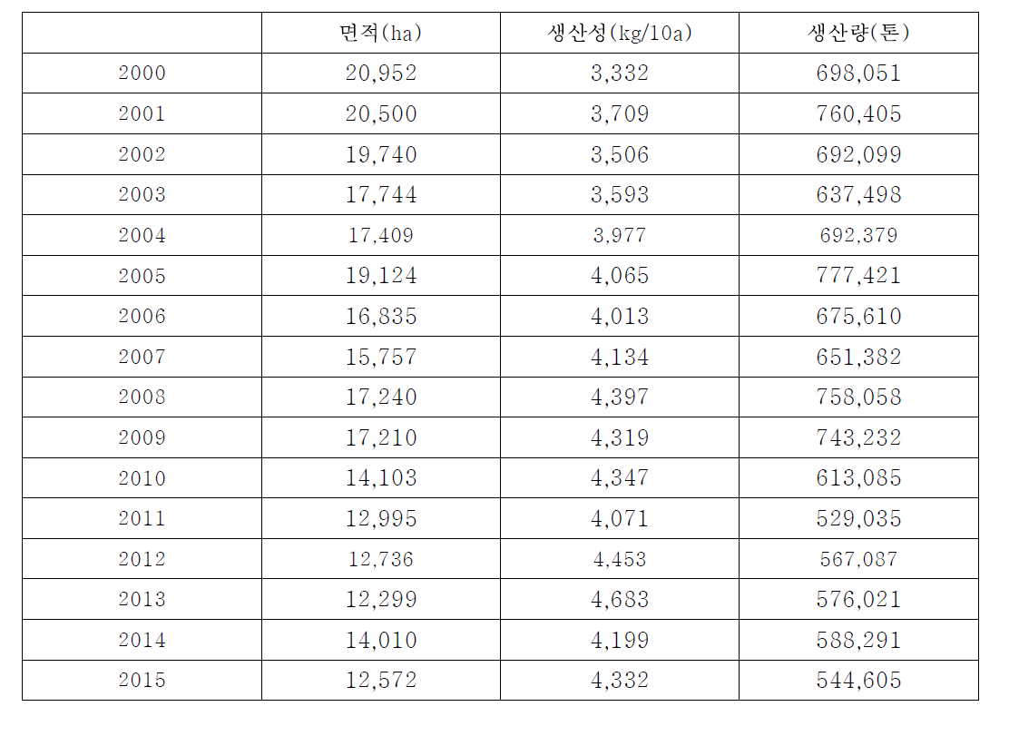 시설수박의 면적 및 생산량 변화