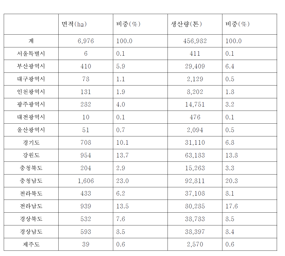 시설토마토의 지역별 면적 및 생산량 비중