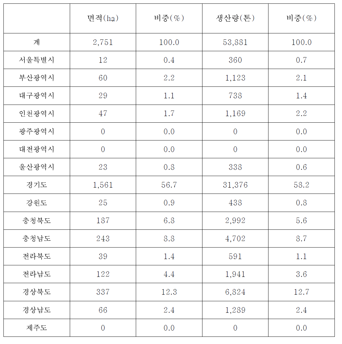 시설시금치의 지역별 면적 및 생산량 비중