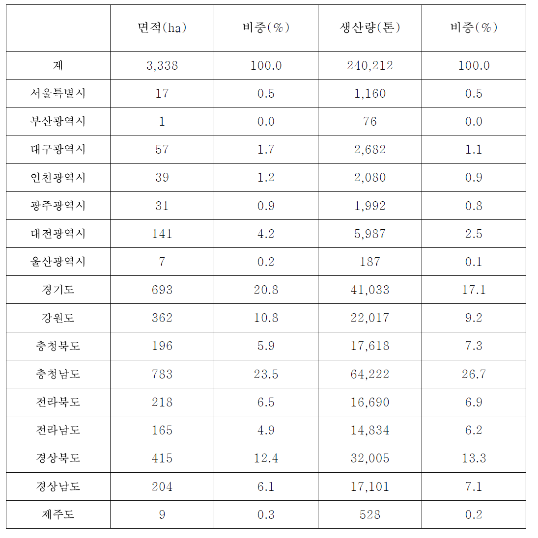 시설오이의 지역별 면적 및 생산량 비중