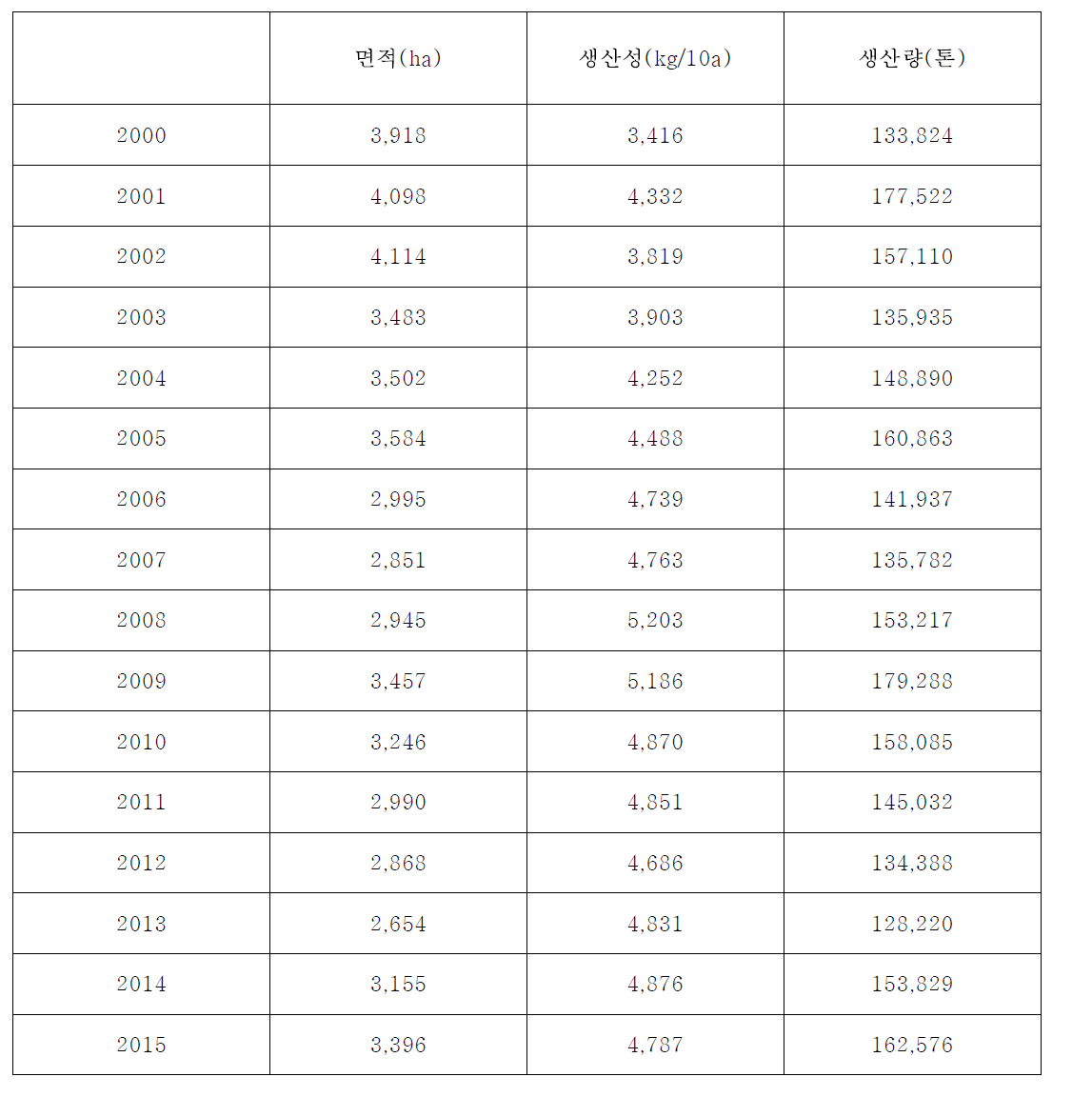 시설호박의 면적 및 생산량 변화