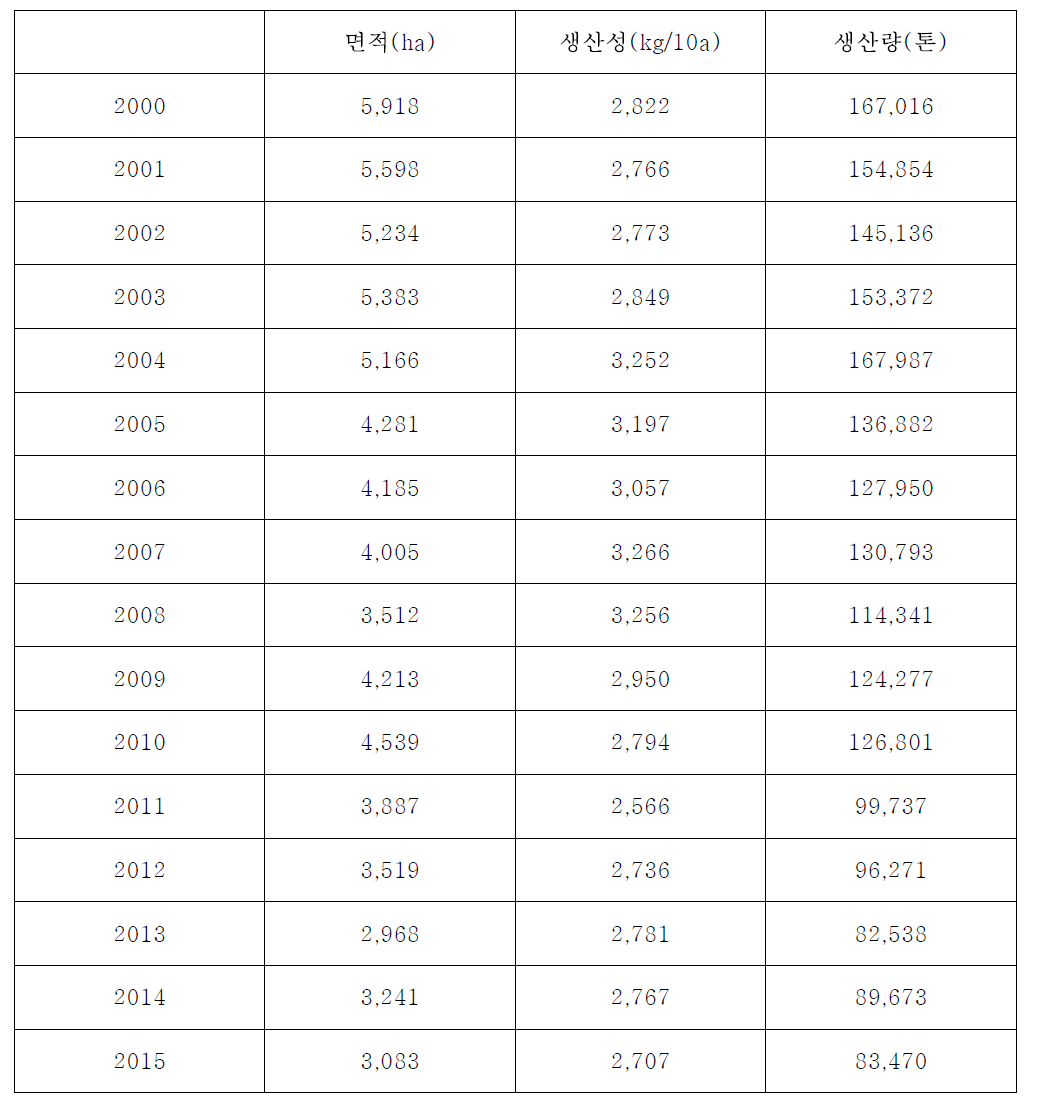 시설상추의 면적 및 생산량 변화