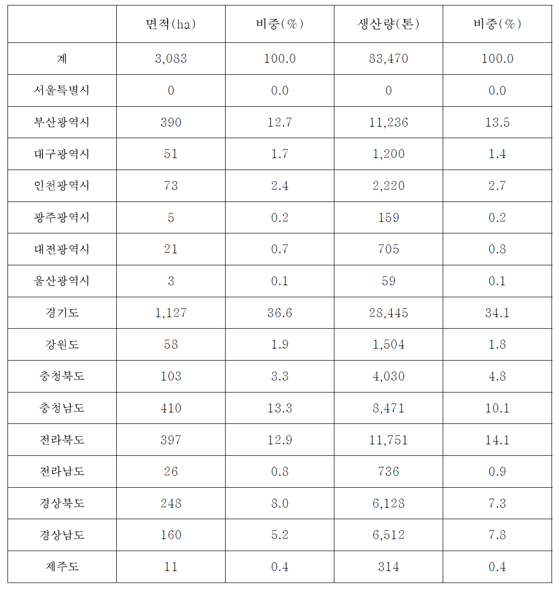 시설상추의 지역별 면적 및 생산량 비중