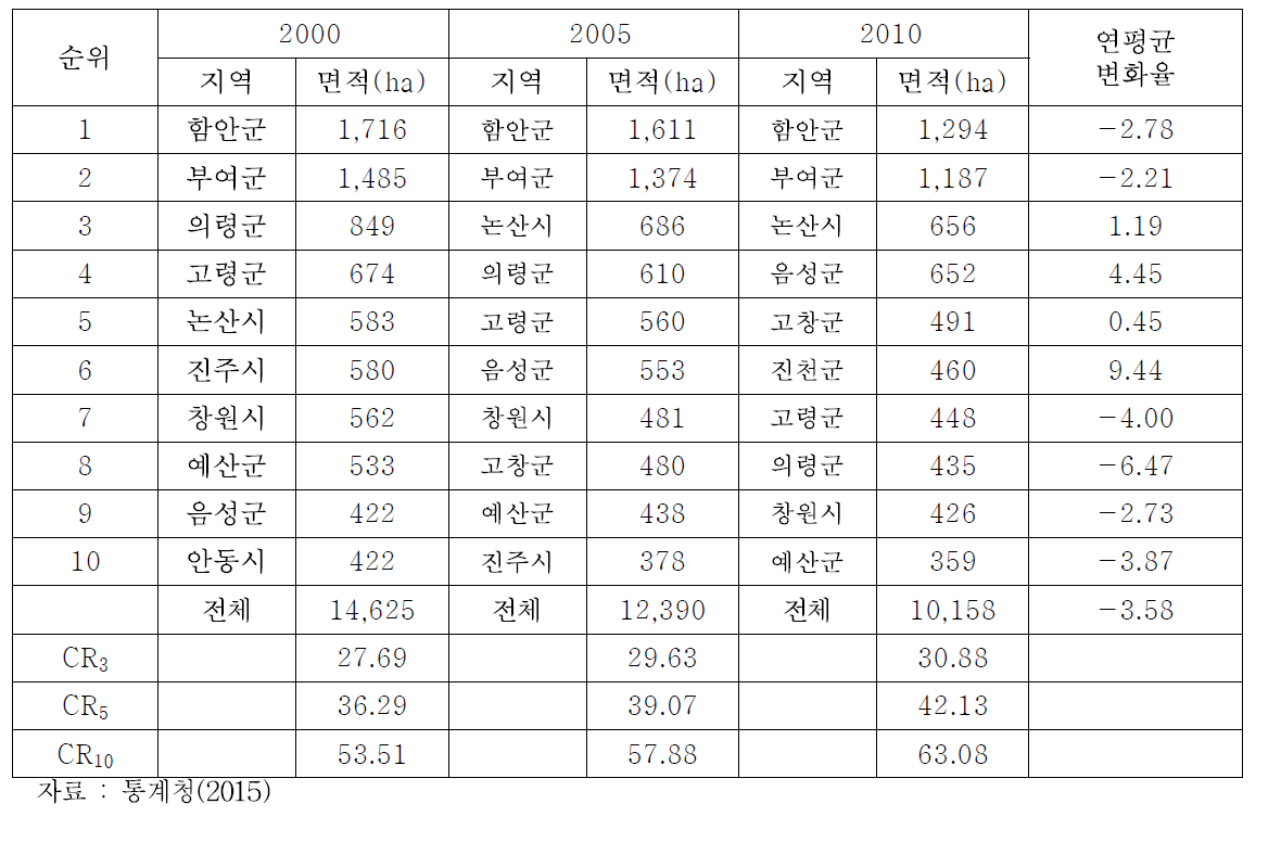 수박의 지역집중도 변화 추이