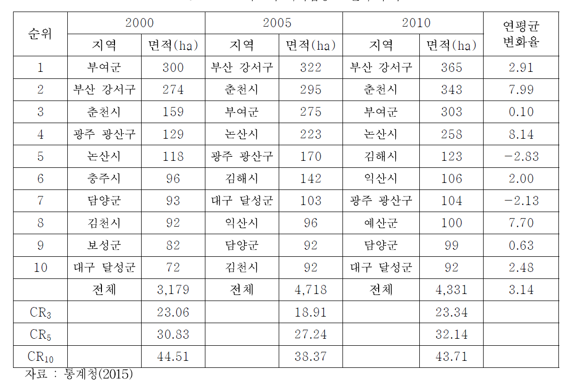 토마토의 지여집중도 변화 추이