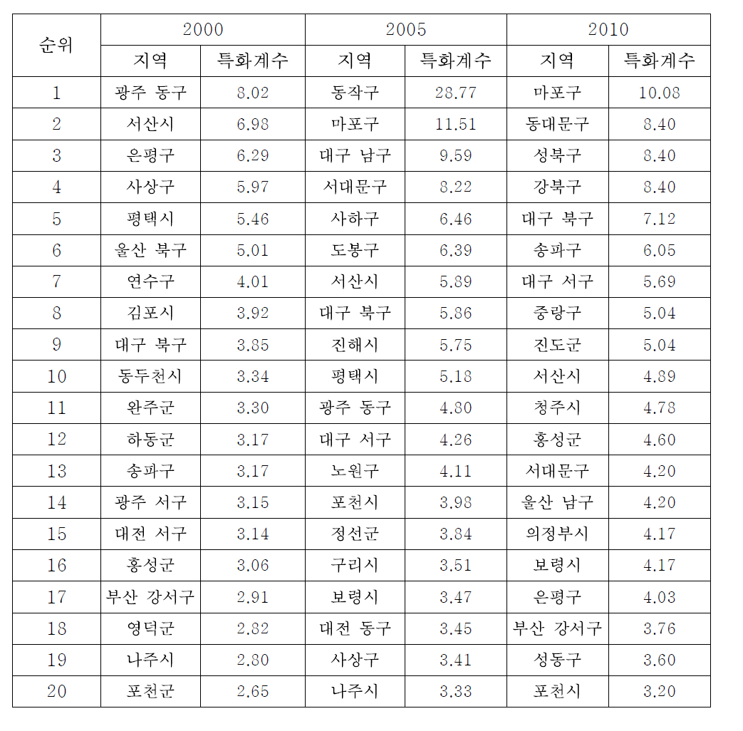 배추의 특화계수 변화 추이