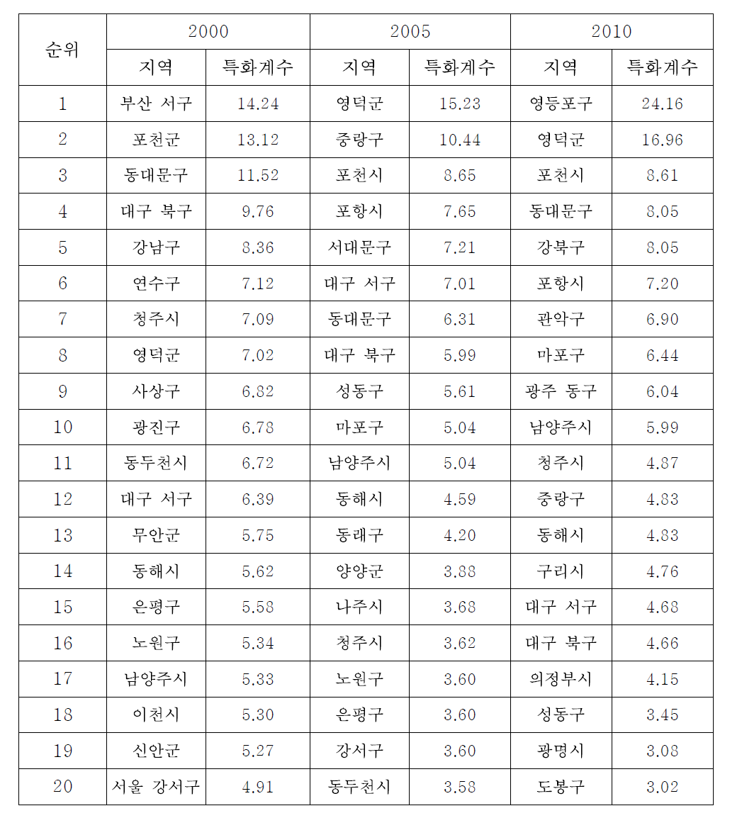 시금치의 특화계수 변화 추이