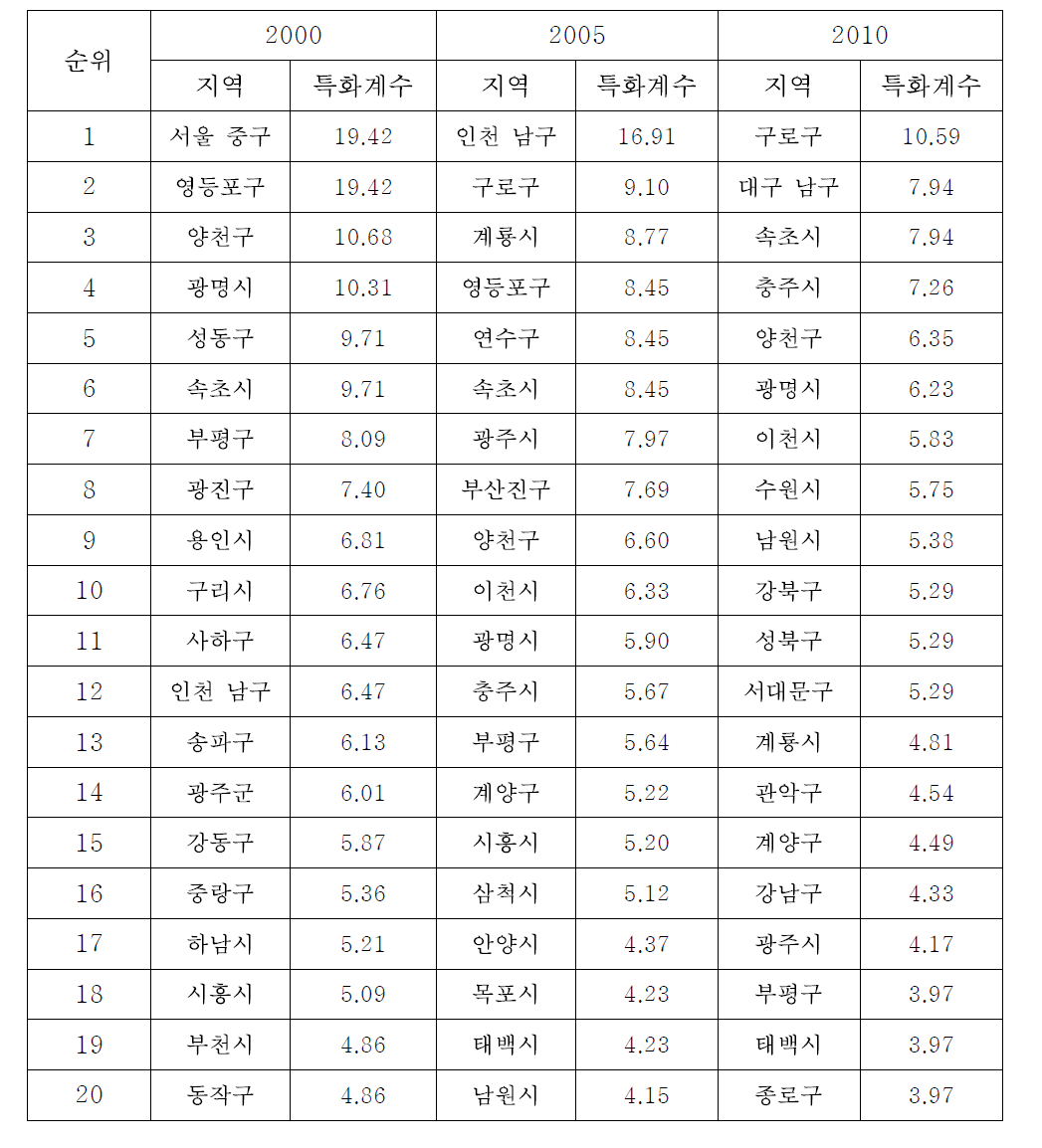 상추의 특화계수 변화 추이