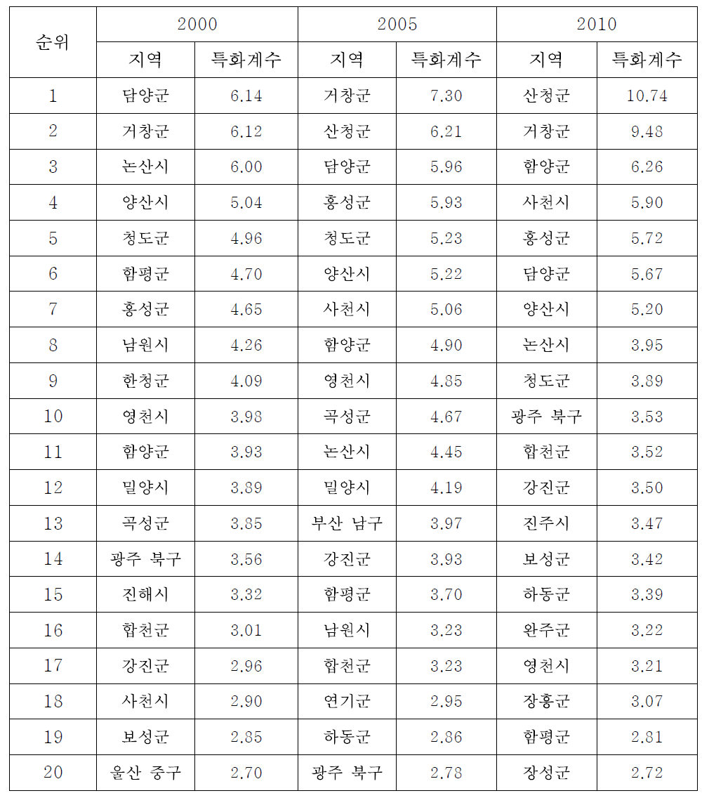 딸기의 특화계수 변화 추이