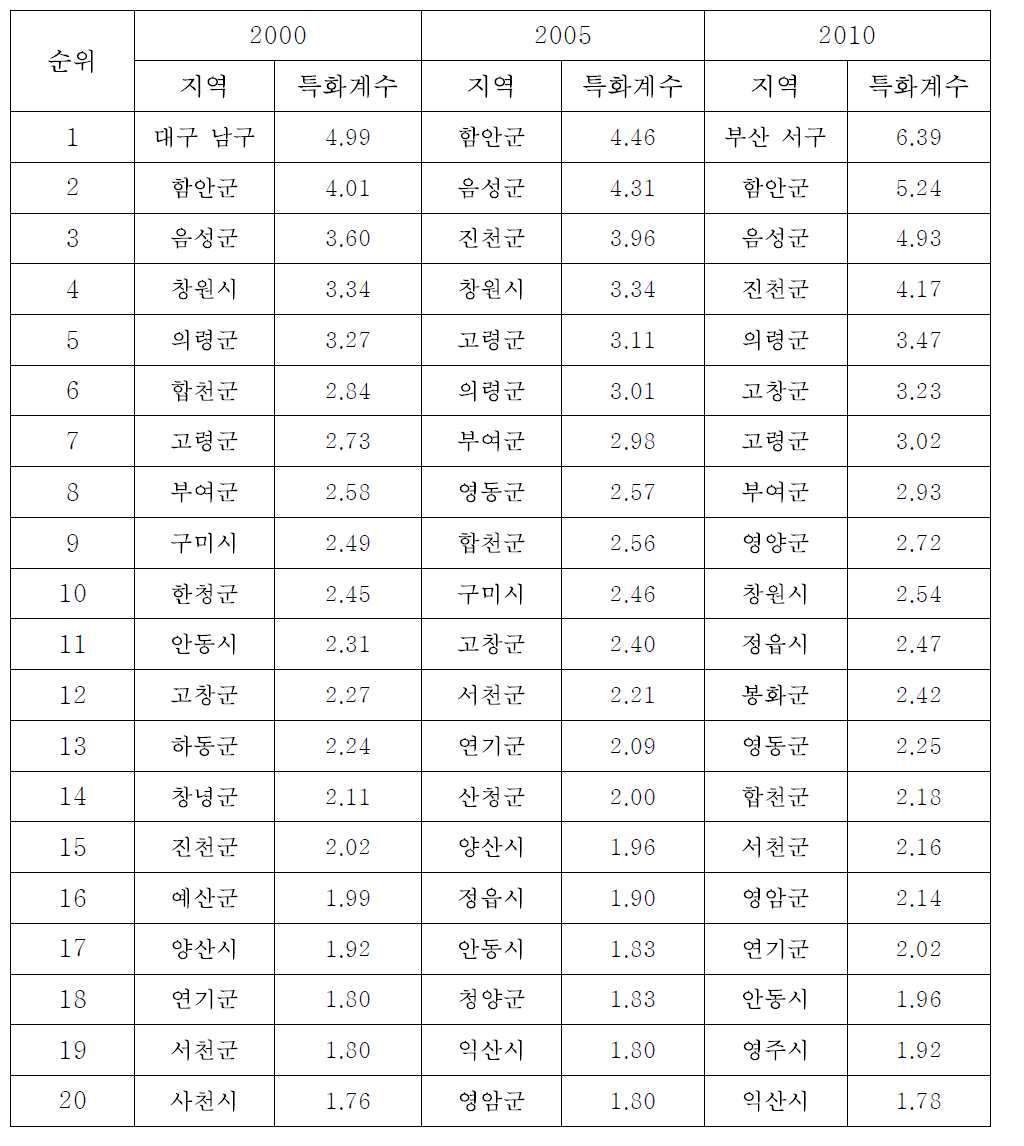 수박의 특화계수 변화 추이