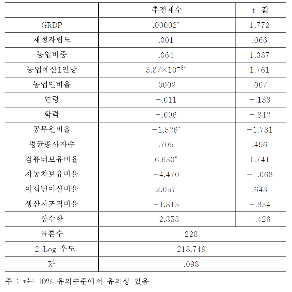 무 특화지역에 영향을 미치는 요인 분석