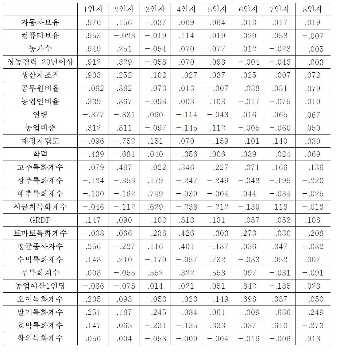 변수별 요인부하량