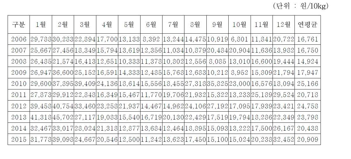 시설오이(가시계통)의 월별 가격변화 추이