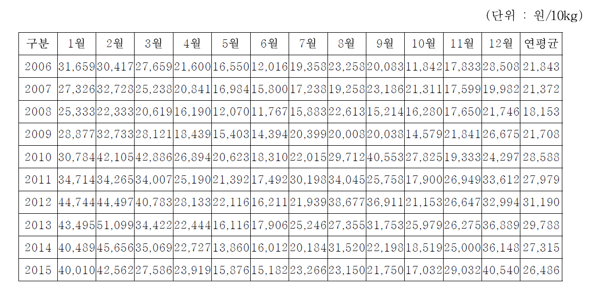 시설오이(다다기계통)의 월별 가격변화 추이