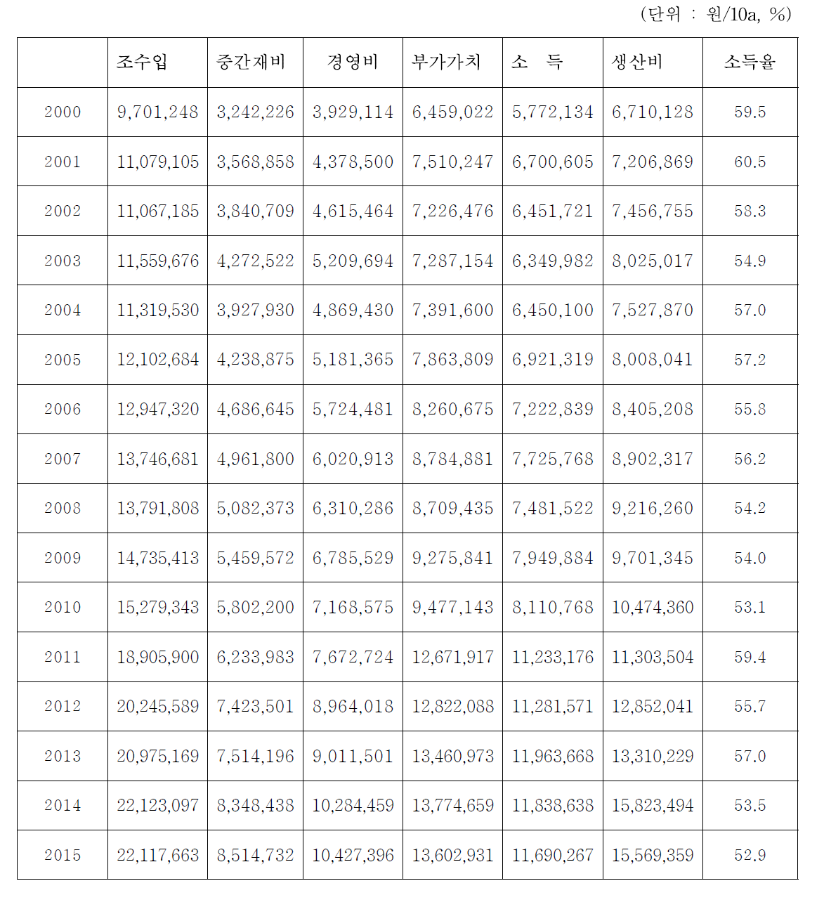 시설딸기(촉성) 농업소득 변화 추이