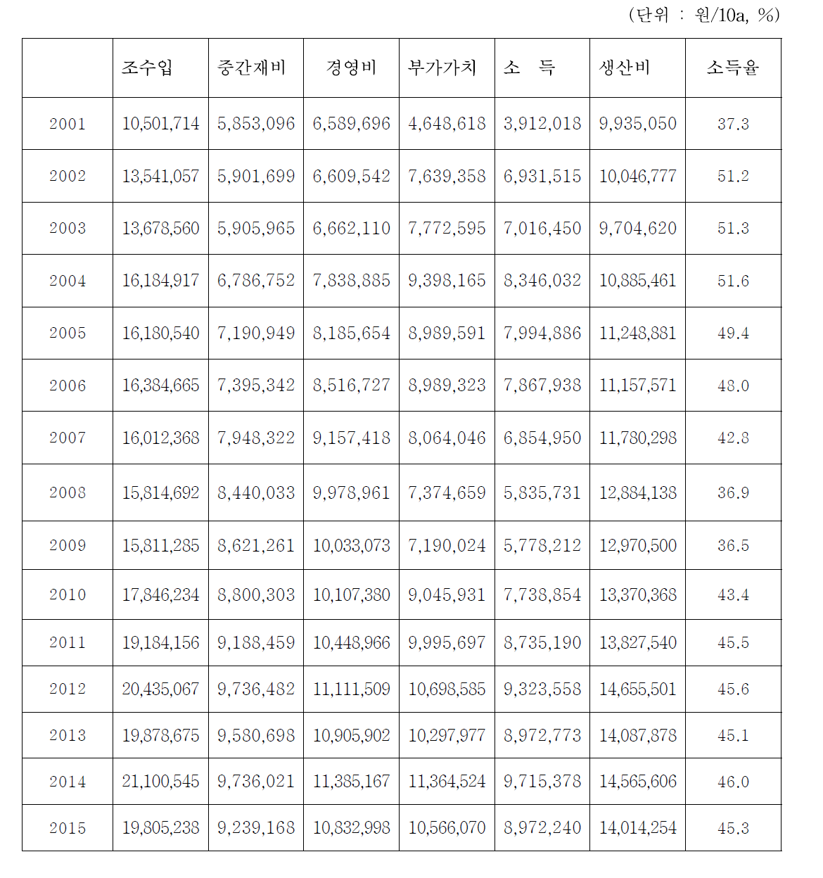 시설방울토마토 농업소득 변화 추이