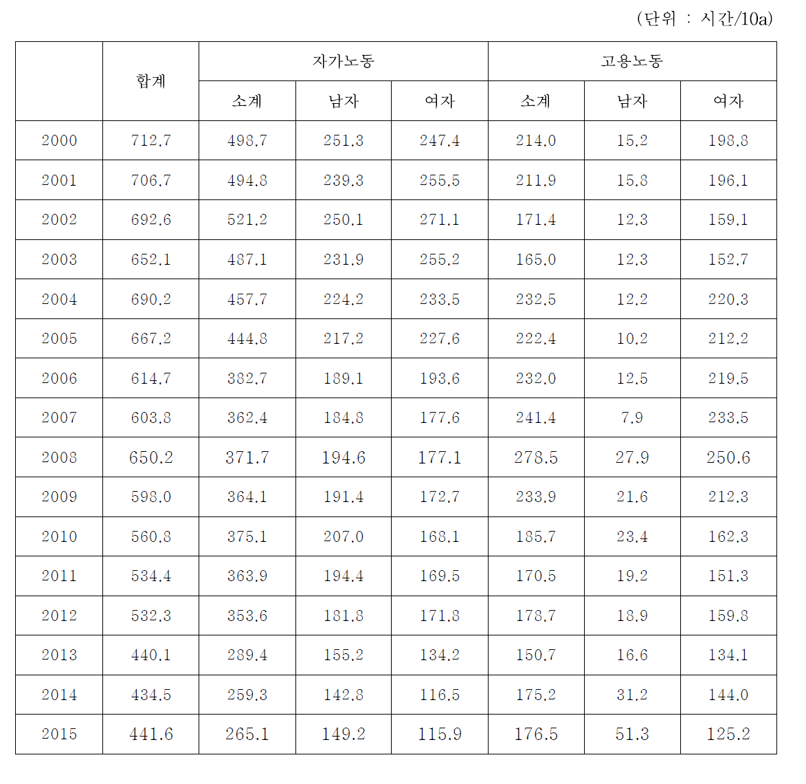 시설방울토마토 노동력 투하시간 변화 추이