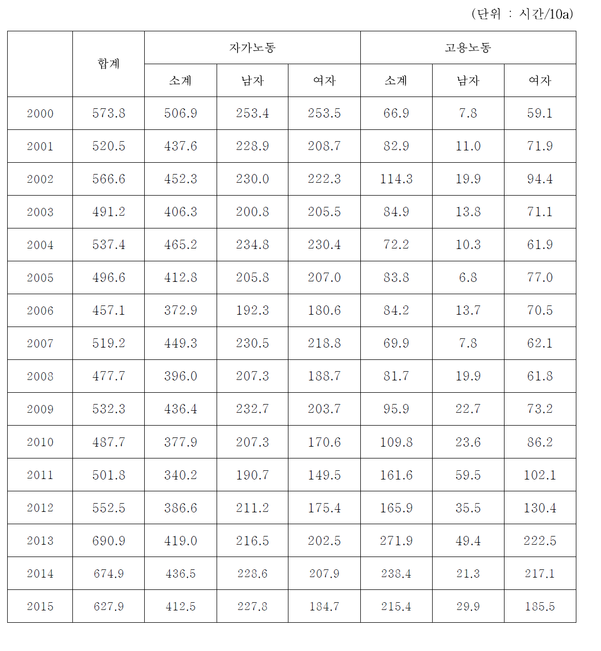 시설토마토(촉성) 노동력 투하시간 변화 추이