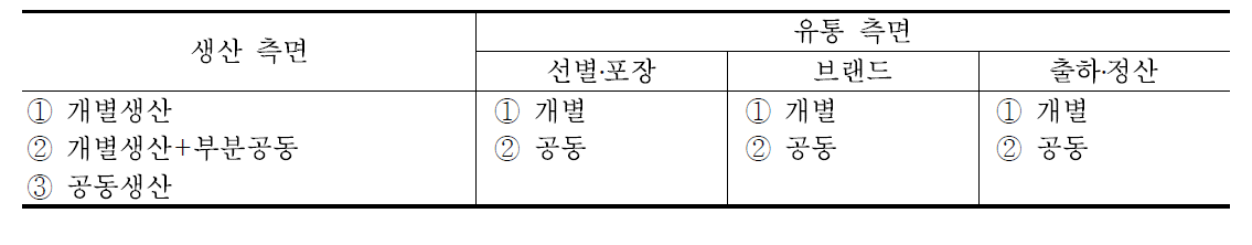 조직활동 여부에 의한 주산지 구분 지표