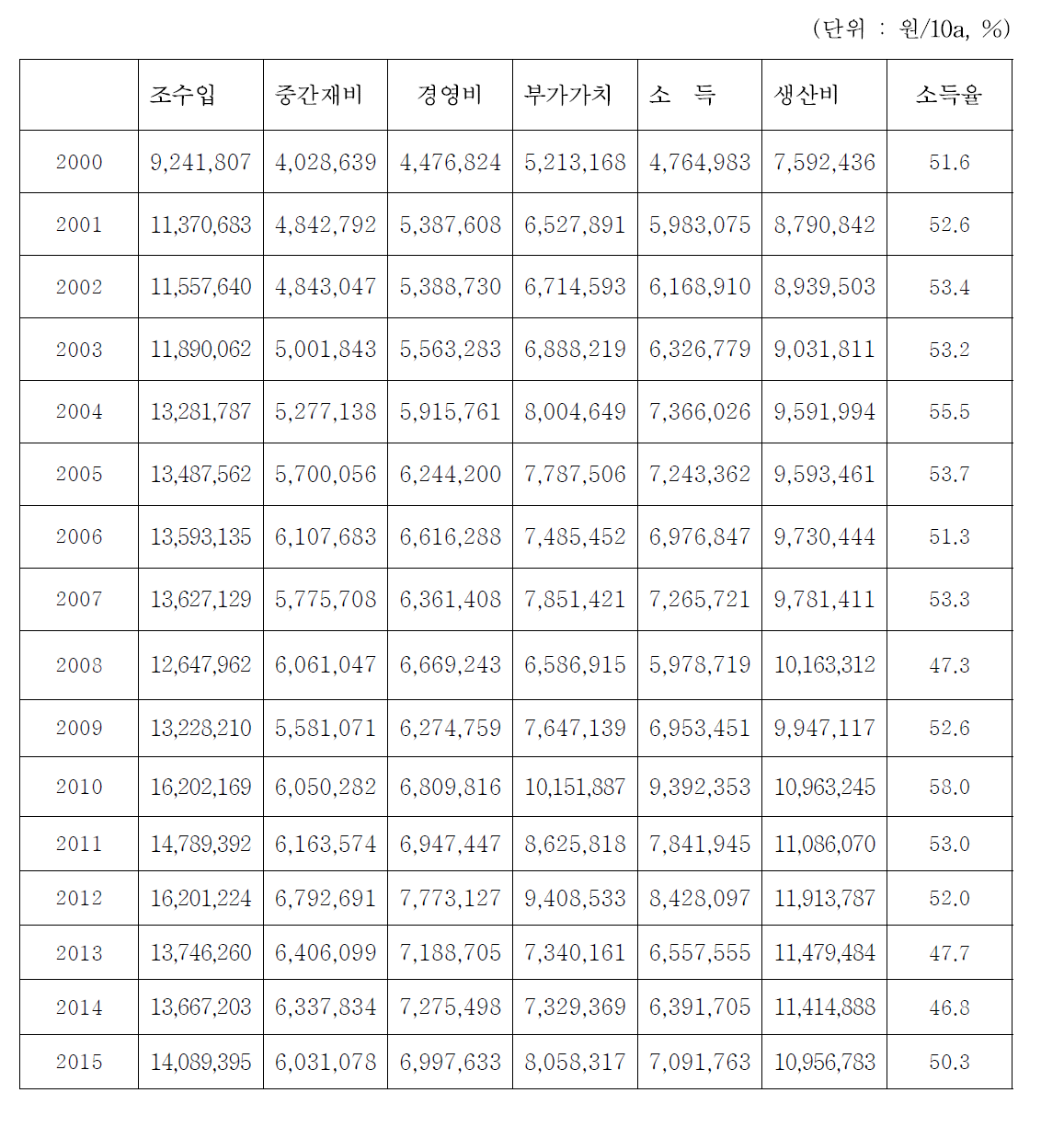 시설오이(반촉성) 농업소득 변화 추이