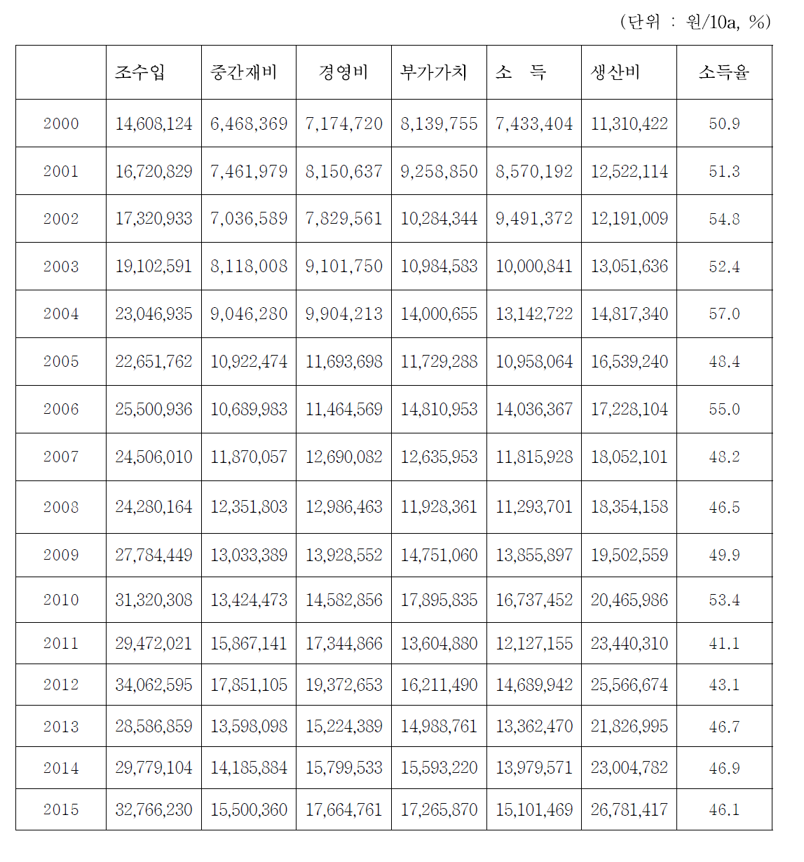 시설오이(촉성) 농업소득 변화 추이