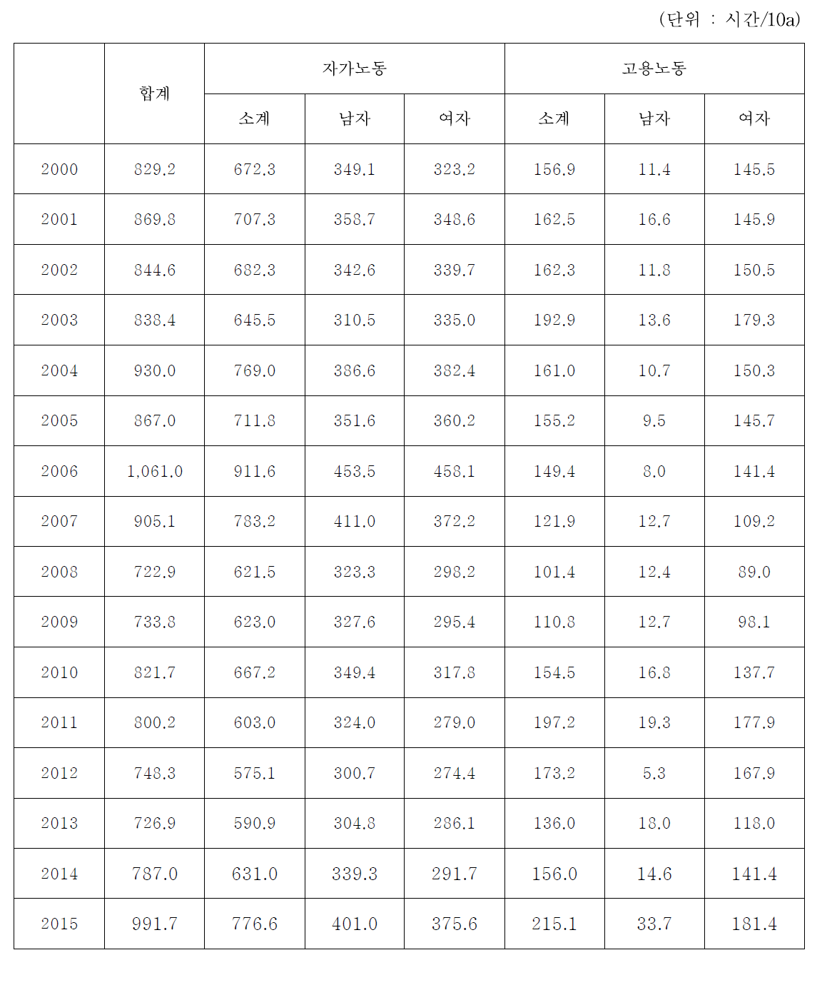 시설오이(촉성) 노동력 투하시간 변화 추이