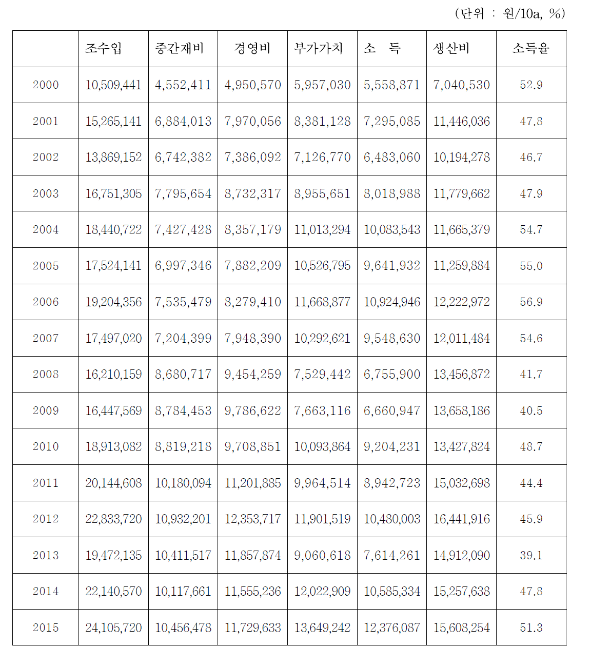 시설가지 농업소득 변화 추이