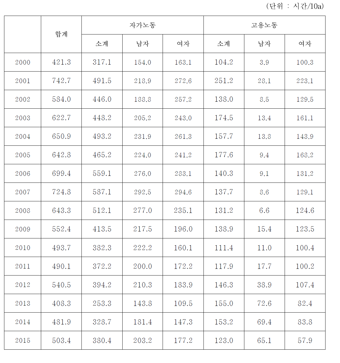 시설가지 노동력 투하시간 변화 추이