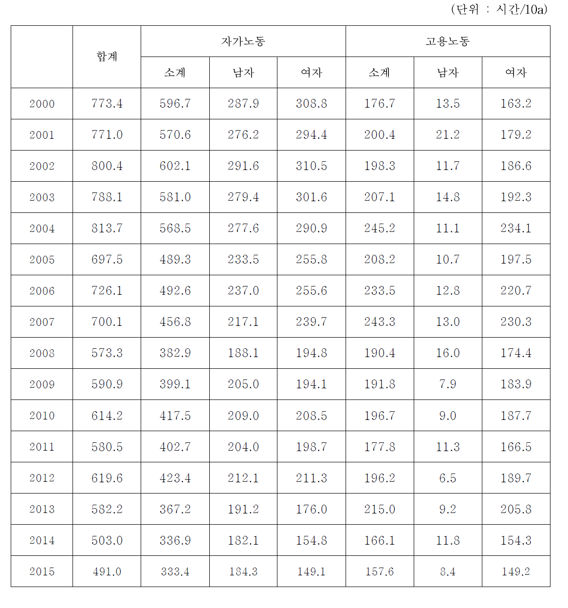 시설고추 노동력 투하시간 변화 추이