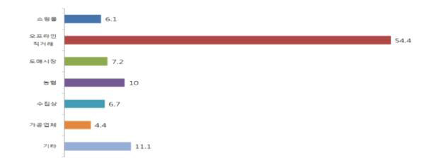 참여농가 판매처 비율(%)