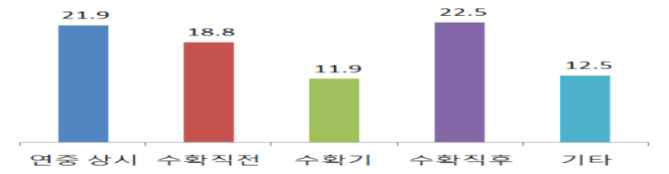 쇼핑몰 투자 시기(%)